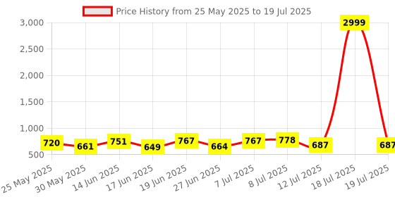 myntra.com PENNEN Men Running Non-Marking Shoes pennen Price History Graph from 25 May 2025 to 18 Jul 2025