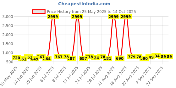 myntra.com PENNEN Men Running Non-Marking Shoes pennen Price History Graph from 25 May 2025 to 13 Oct 2025