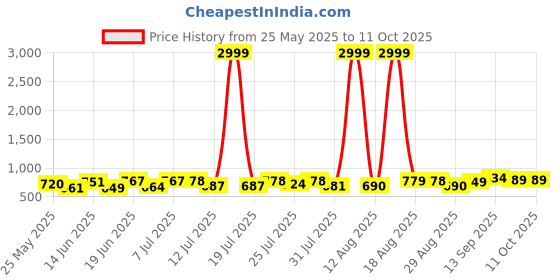 myntra.com PENNEN Men Running Non-Marking Shoes pennen Price History Graph from 25 May 2025 to 11 Oct 2025