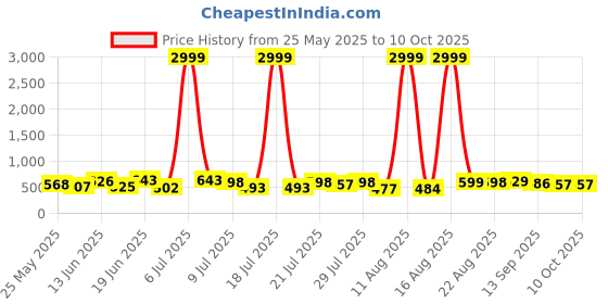 myntra.com PENNEN Men Running Non-Marking Shoes pennen Price History Graph from 25 May 2025 to 10 Oct 2025
