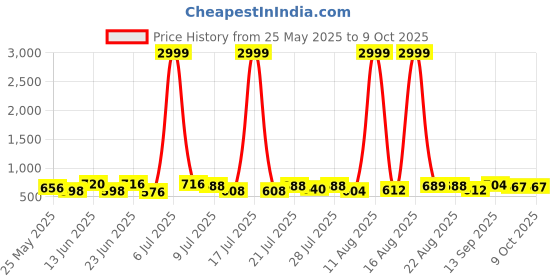 myntra.com PENNEN Men Running Non-Marking Shoes pennen Price History Graph from 25 May 2025 to 8 Oct 2025