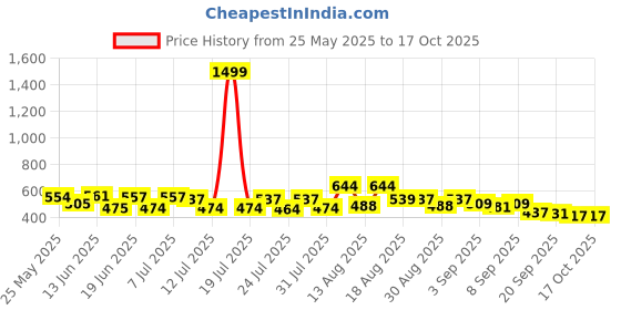 myntra.com PENNEN Men Running Non-Marking Shoes pennen Price History Graph from 25 May 2025 to 16 Oct 2025
