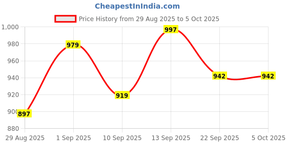 myntra.com PENNEN Men Running Non-Marking Shoes pennen Price History Graph from 29 Aug 2025 to 4 Oct 2025