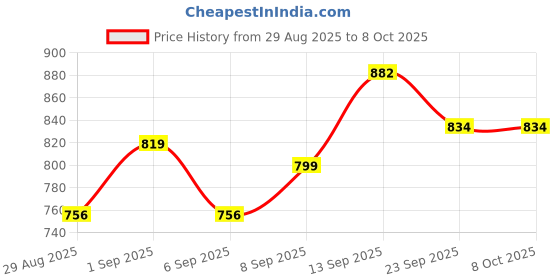 myntra.com PENNEN Men Running Non-Marking Shoes pennen Price History Graph from 29 Aug 2025 to 8 Oct 2025