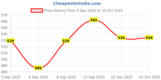 myntra.com PENNEN Men Running Non-Marking Shoes pennen Price History Graph from 3 Sep 2025 to 10 Oct 2025