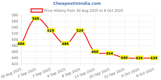 myntra.com PENNEN Men Running Non-Marking Shoes pennen Price History Graph from 30 Aug 2025 to 6 Oct 2025