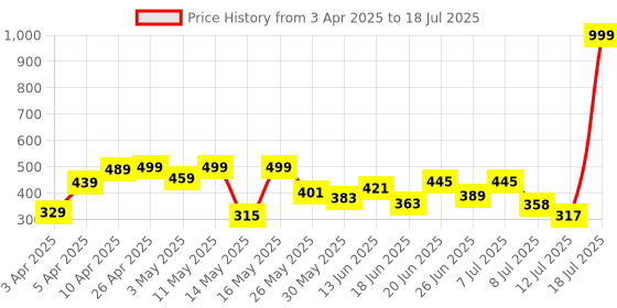 myntra.com PENNEN Men Running Non-Marking Slip-On Shoes pennen Price History Graph from 3 Apr 2025 to 12 Jul 2025