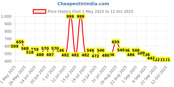 myntra.com PENNEN Men Running Shoes pennen Price History Graph from 1 May 2025 to 12 Oct 2025
