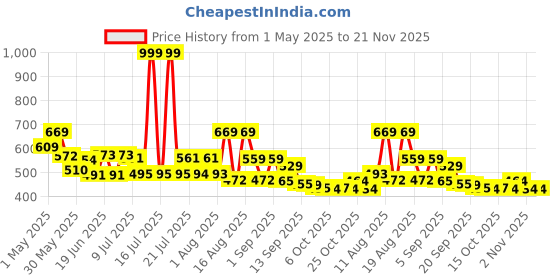 myntra.com PENNEN Men Running Shoes pennen Price History Graph from 1 May 2025 to 20 Nov 2025