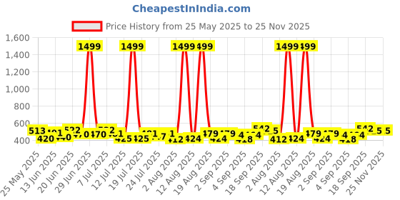 myntra.com PENNEN Men Sandals pennen Price History Graph from 25 May 2025 to 25 Nov 2025