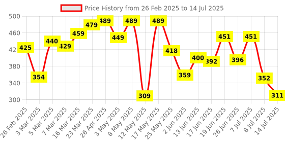 myntra.com PENNEN Men Self-Design Clogs pennen Price History Graph from 26 Feb 2025 to 14 Jul 2025