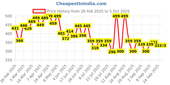 myntra.com PENNEN Men Self-Design Clogs pennen Price History Graph from 26 Feb 2025 to 5 Oct 2025
