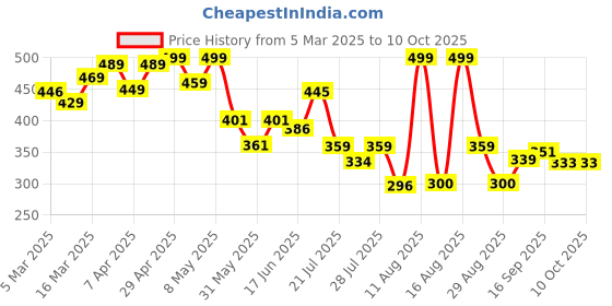 myntra.com PENNEN Men Self-Design Clogs pennen Price History Graph from 5 Mar 2025 to 9 Oct 2025