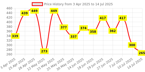 myntra.com PENNEN Men Self Design Clogs pennen Price History Graph from 3 Apr 2025 to 14 Jul 2025