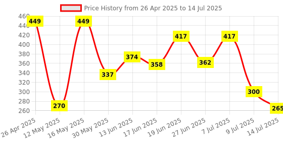 myntra.com PENNEN Men Self Design Clogs pennen Price History Graph from 26 Apr 2025 to 14 Jul 2025