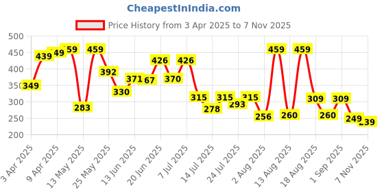myntra.com PENNEN Men Self Design Clogs pennen Price History Graph from 3 Apr 2025 to 7 Nov 2025