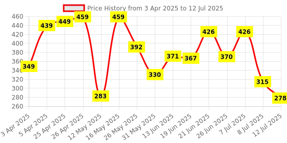 myntra.com PENNEN Men Self Design Clogs pennen Price History Graph from 3 Apr 2025 to 12 Jul 2025
