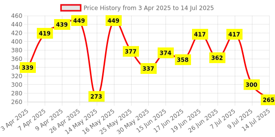 myntra.com PENNEN Men Self Design Clogs pennen Price History Graph from 3 Apr 2025 to 14 Jul 2025