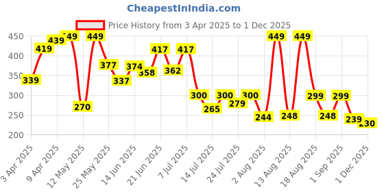 myntra.com PENNEN Men Self Design Clogs pennen Price History Graph from 3 Apr 2025 to 1 Dec 2025