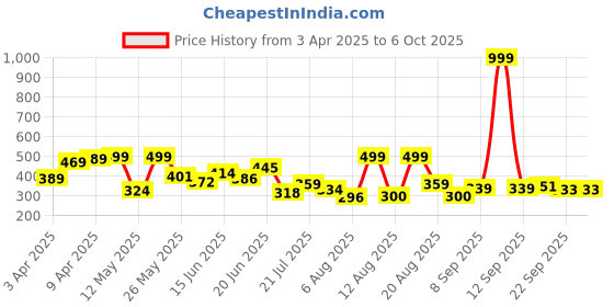 myntra.com PENNEN Men Self Design Clogs pennen Price History Graph from 3 Apr 2025 to 5 Oct 2025