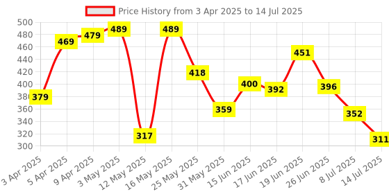 myntra.com PENNEN Men Self Design Clogs pennen Price History Graph from 3 Apr 2025 to 14 Jul 2025