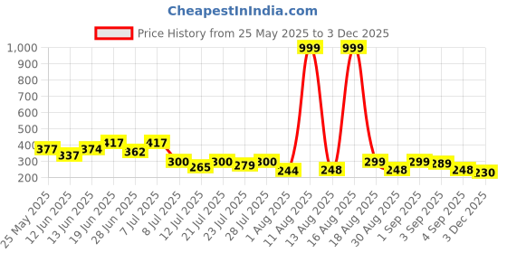 myntra.com PENNEN Men Self Design Clogs pennen Price History Graph from 25 May 2025 to 3 Dec 2025