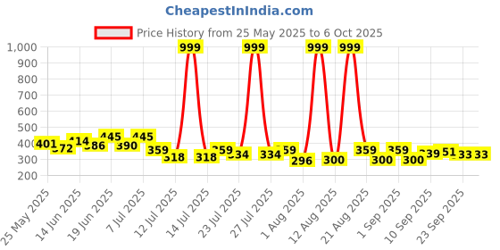 myntra.com PENNEN Men Self Design Clogs pennen Price History Graph from 25 May 2025 to 5 Oct 2025