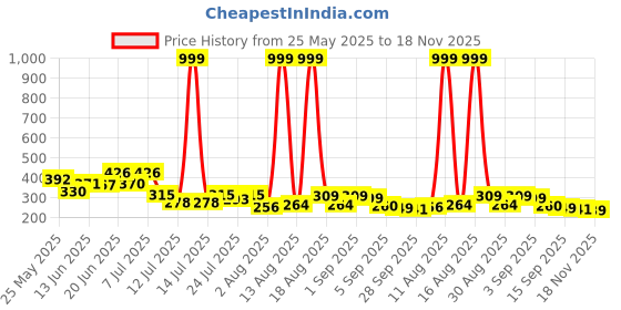 myntra.com PENNEN Men Self Design Clogs pennen Price History Graph from 25 May 2025 to 18 Nov 2025