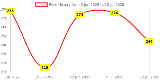 myntra.com PENNEN Men Self Design Slider pennen Price History Graph from 5 Jun 2025 to 12 Jul 2025