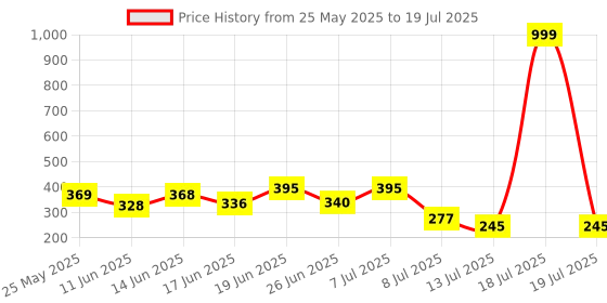 myntra.com PENNEN Men Self Design Slider Flip Flops pennen Price History Graph from 25 May 2025 to 18 Jul 2025