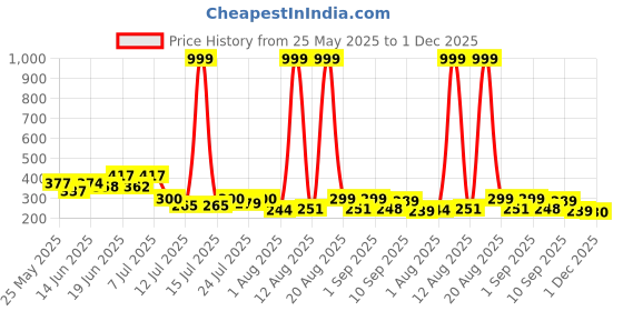 myntra.com PENNEN Men Self Design Sliders pennen Price History Graph from 25 May 2025 to 1 Dec 2025