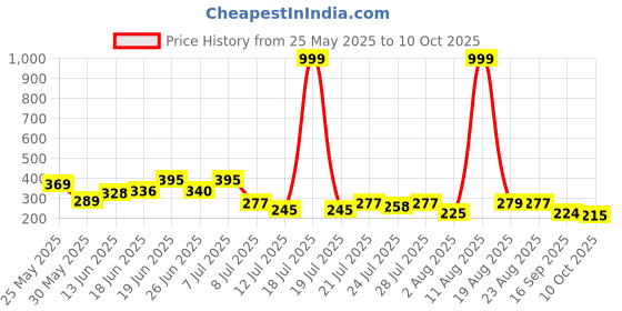 myntra.com PENNEN Men Self Design Sliders pennen Price History Graph from 25 May 2025 to 10 Oct 2025