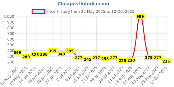 myntra.com PENNEN Men Self Design Sliders pennen Price History Graph from 25 May 2025 to 10 Oct 2025