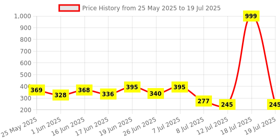 myntra.com PENNEN Men Self Design Synthetic Slider Flip Flops pennen Price History Graph from 25 May 2025 to 18 Jul 2025