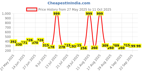myntra.com PENNEN Men Self Design Thong Flip Flop pennen Price History Graph from 27 May 2025 to 11 Oct 2025