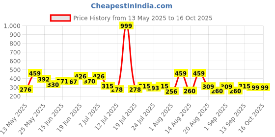 myntra.com PENNEN Men Self Design Thong Flip-Flops pennen Price History Graph from 13 May 2025 to 15 Oct 2025