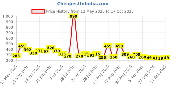 myntra.com PENNEN Men Self Design Thong Flip-Flops pennen Price History Graph from 13 May 2025 to 17 Oct 2025