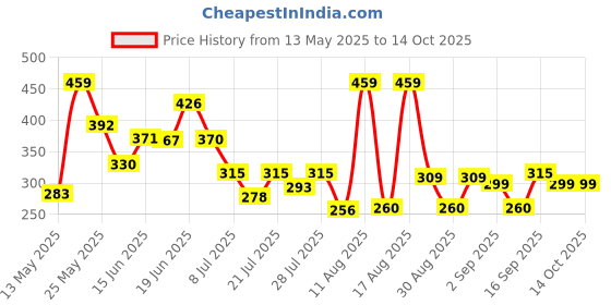 myntra.com PENNEN Men Self Design Thong Flip-Flops pennen Price History Graph from 13 May 2025 to 14 Oct 2025