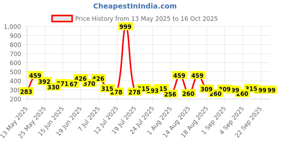 myntra.com PENNEN Men Self Design Thong Flip-Flops pennen Price History Graph from 13 May 2025 to 15 Oct 2025