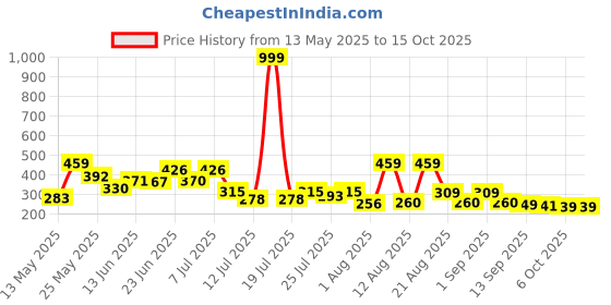 myntra.com PENNEN Men Self Design Thong Flip-Flops pennen Price History Graph from 13 May 2025 to 15 Oct 2025