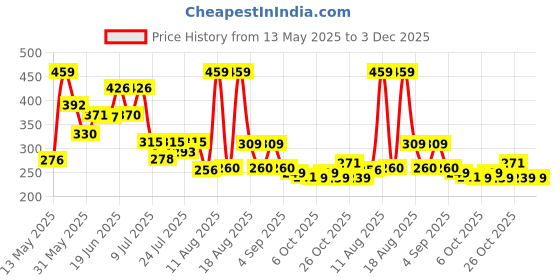 myntra.com PENNEN Men Self Design Thong Flip-Flops pennen Price History Graph from 13 May 2025 to 3 Dec 2025