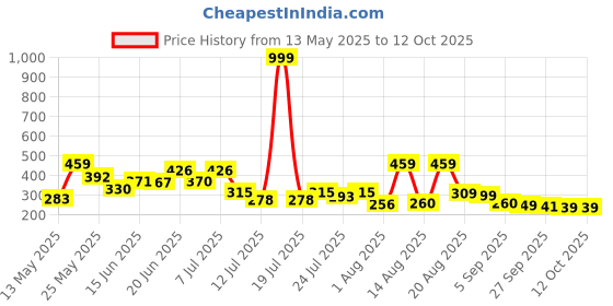 myntra.com PENNEN Men Self Design Thong Flip-Flops pennen Price History Graph from 13 May 2025 to 11 Oct 2025