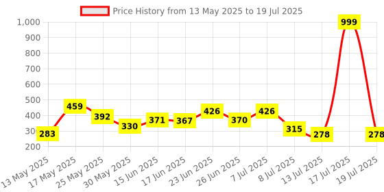 myntra.com PENNEN Men Self Design Thong Flip-Flops pennen Price History Graph from 13 May 2025 to 19 Jul 2025