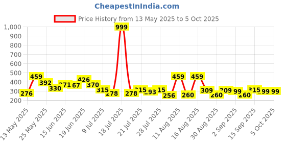 myntra.com PENNEN Men Self Design Thong Flip-Flops pennen Price History Graph from 13 May 2025 to 4 Oct 2025