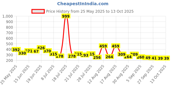 myntra.com PENNEN Men Self Design Thong Flip-Flops pennen Price History Graph from 25 May 2025 to 12 Oct 2025