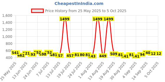 myntra.com PENNEN Men Set Of 2 Anti-Skid Thong Flip-Flops pennen Price History Graph from 25 May 2025 to 5 Oct 2025