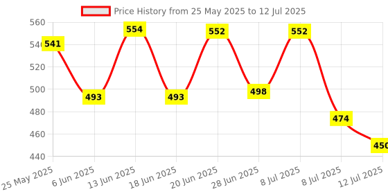 myntra.com PENNEN Men Set Of 2 Anti-Skid Thong Flip-Flops pennen Price History Graph from 25 May 2025 to 12 Jul 2025