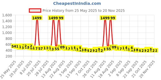 myntra.com PENNEN Men Set Of 2 Anti-Skid Thong Flip-Flops pennen Price History Graph from 25 May 2025 to 20 Nov 2025