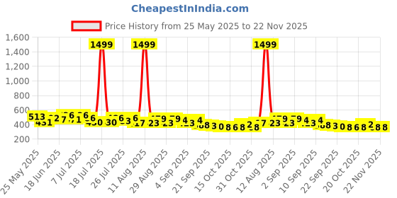 myntra.com PENNEN Men Set Of 2 Anti-Skid Thong Flip-Flops pennen Price History Graph from 25 May 2025 to 22 Nov 2025