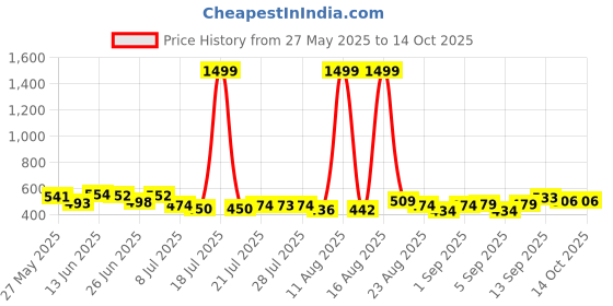 myntra.com PENNEN Men Set Of 2 Anti-Skid Thong Flip-Flops pennen Price History Graph from 27 May 2025 to 13 Oct 2025